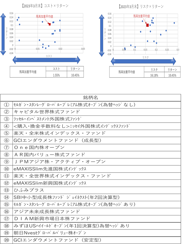 640【2023年3月末】コストリスク×リターン640.png