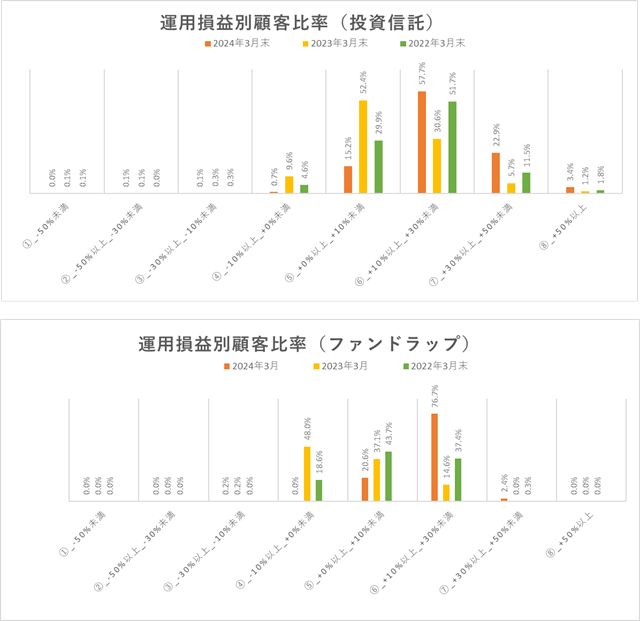 640pix【運用損益別顧客比率（投資信託・ファンドラップ）】.png